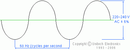 A representaion of a 50 Hz Sine Wave