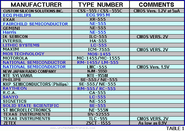 NE-555 Manufacturers