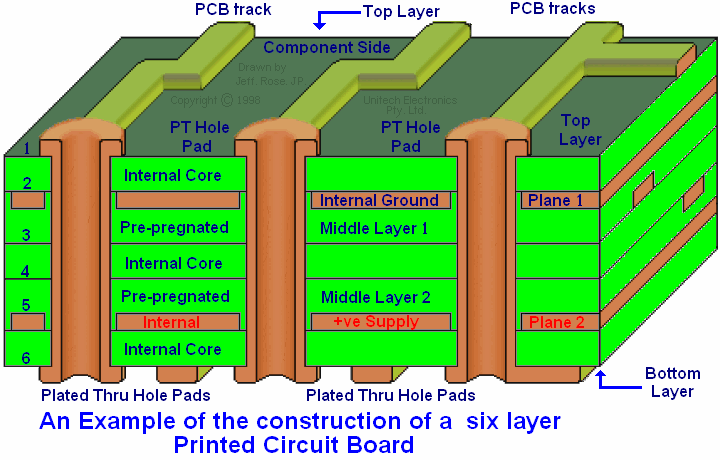 A more detailed drawing of a six-layer Circuit board