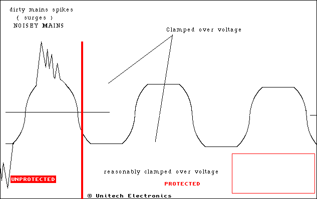Surge Diagram